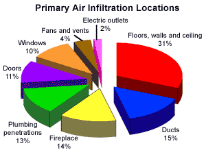 air infiltration